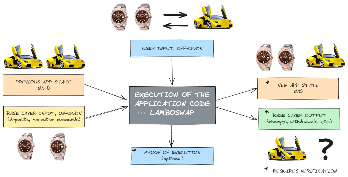 Visual representation of the example dApp execution process